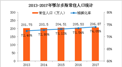 鄂尔多斯人口总数_研究报告 行业分析报告 市场调研 行业研究分析报告 发现数