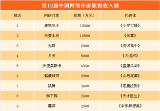 第12届中国网络作家榜：唐家三少1.3亿元六连冠  天蚕土豆紧随其后（附榜单）