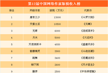 第12屆中國網絡作家榜：唐家三少1.3億元六連冠  天蠶土豆緊隨其后（附榜單）
