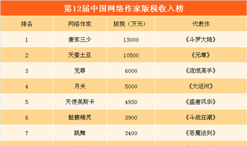 第12届中国网络作家榜：唐家三少1.3亿元六连冠  天蚕土豆紧随其后（附榜单）