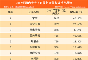 “数”说京东2017年报六大看点：全年净利润50亿元 大涨140%