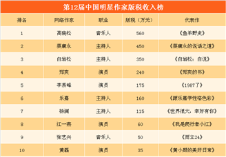 第12届中国明星作家榜出炉：高晓松第一  郑爽/李易峰/张艺兴上榜（附榜单）