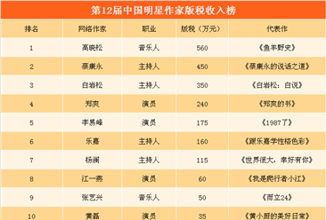 第12届中国明星作家榜出炉：高晓松第一  郑爽/李易峰/张艺兴上榜（附榜单）