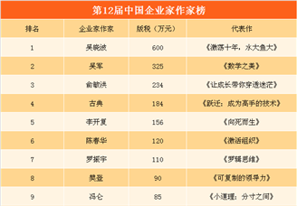第12届中国企业家作家榜出炉：吴晓波登顶  俞敏洪/马化腾/王健林上榜