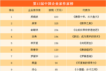 第12屆中國企業家作家榜出爐：吳曉波登頂  俞敏洪/馬化騰/王健林上榜