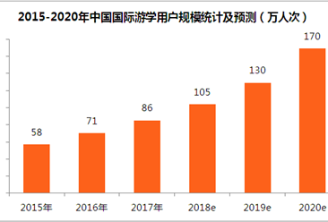 两张图看懂中国国际游学行业发展趋势：2018年市场规模将超250亿元