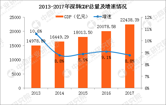 gdp分区_2017年全国分区域和城市GDP数据分析