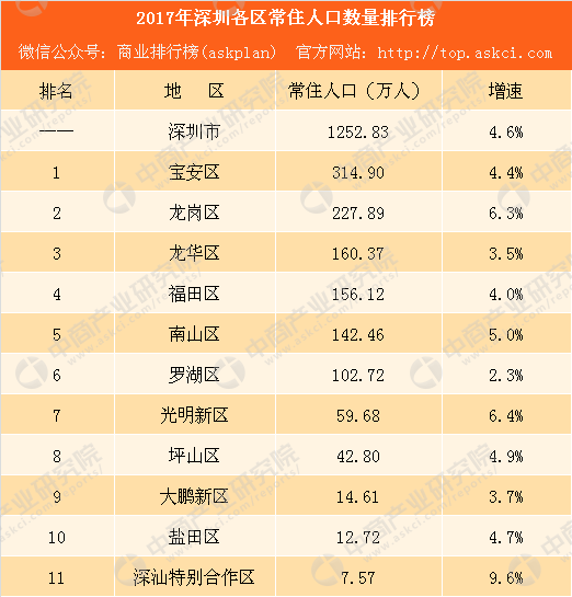 2017年深圳各区常住人口排行榜:宝安总量最大