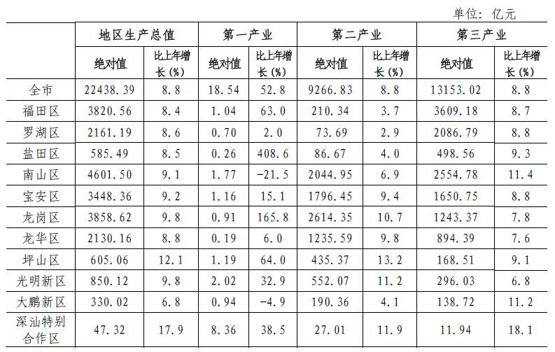 2017年深圳统计公报:GDP总量22438亿 常住人