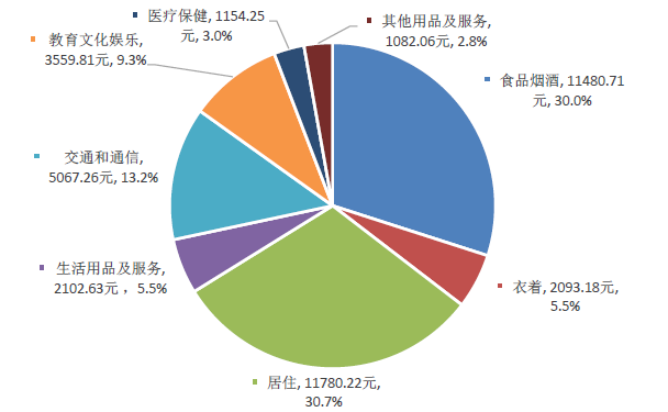 2017年深圳统计公报:GDP总量22438亿 常住人