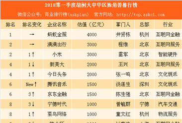 2018第一季度胡润大中华区独角兽排行榜：蚂蚁金服第一 33家企业新上榜（附榜单）