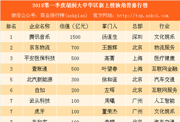 2018第一季度胡润新上榜独角兽排行榜：腾讯音乐估值最高 爱驰汽车最年轻（附榜单）
