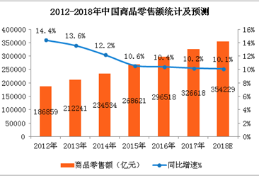 中国零售业市场预测： 2018年零售额有望突破35万亿（附图表）