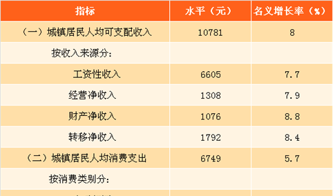 2018年一季度居民收入和消费支出情况分析（图）