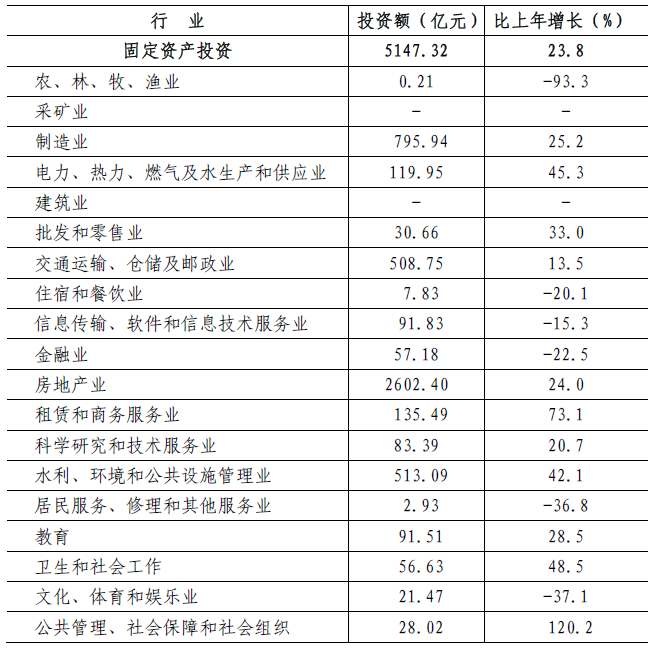 2017年深圳统计公报:GDP总量22438亿 常住人