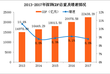 深圳人口总数_...媒体公开报道.深圳每千名户籍老人拥有养老床位数量=目前深