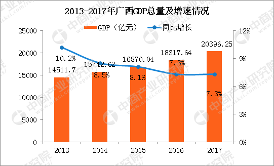 2017年广西人均gdp_美国各州2017年GDP与人均GDP排名附中国各省GDP排名数据(2)