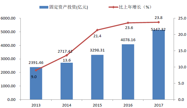 2017年深圳统计公报:GDP总量22438亿 常住人