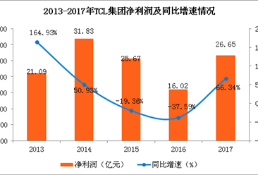 TCL集团年报和一季报业绩双增长 2017年净利增长超六成