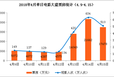 2018年4月电影票房周报：大盘回落31.74%  《狂暴巨兽》票房第一（4.9-4.15）