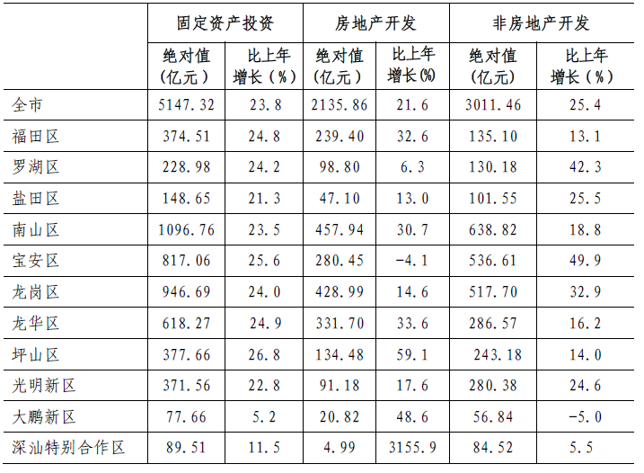2017年深圳统计公报:GDP总量22438亿 常住人