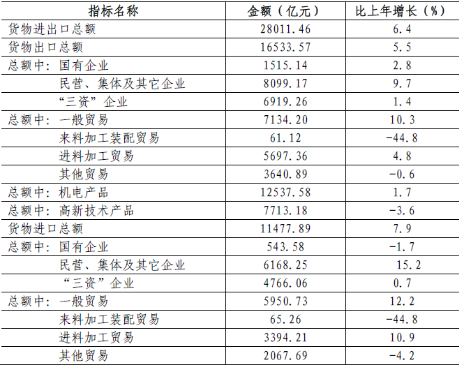 2017年深圳统计公报:GDP总量22438亿 常住人
