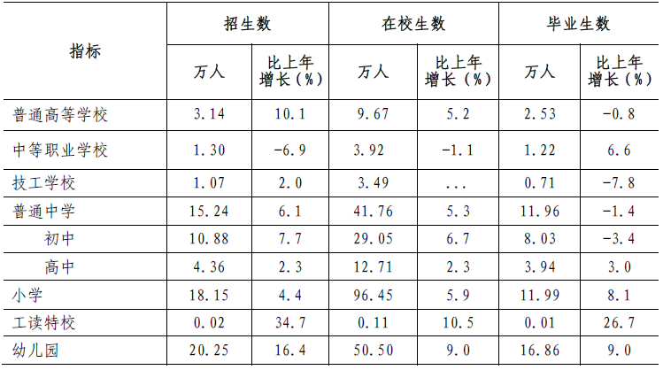 2017年深圳统计公报:GDP总量22438亿 常住人