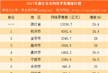 2017年浙江各市网络零售额排行榜：杭州总量第一 舟山增速第一（附榜单）