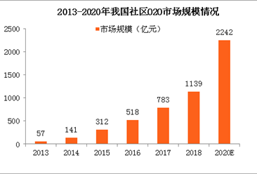 2018年中国社区O2O市场规模及发展模式分析（附图表）
