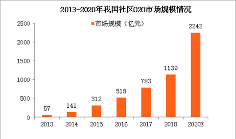 2018年中国社区O2O市场规模及发展模式分析（附图表）