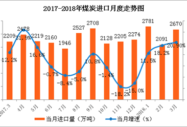 数字看行业：3月中国能源产销分析 原油进口增速回落（图）