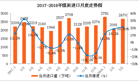 数字看行业：3月中国能源产销分析 原油进口增速回落（图）