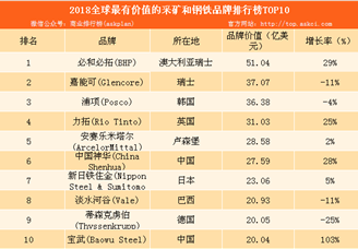 2018全球最有價值的25個采礦和鋼鐵品牌排行榜：必和必拓位列榜首