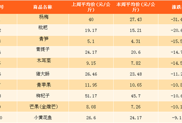 4月最新农产品价格及成交量数据分析：杨梅价格跌幅最大（4.9-4.15）