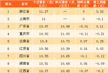 2018年4月17日全国各省市生猪价格排行榜（附全榜单）
