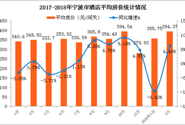2018年1-2月寧波市酒店業經營數據分析：出租率增長5.19%（附圖表）