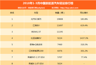 2018年一季度中国新能源汽车销量排行榜