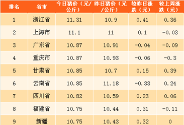 2018年4月18日全国各省市生猪价格排行榜（附全榜单）