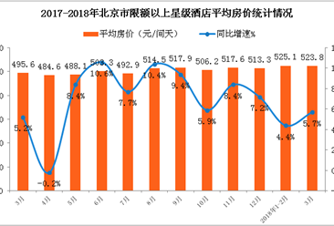 2018年1-3月北京市星級酒店經營數據分析（附圖表）