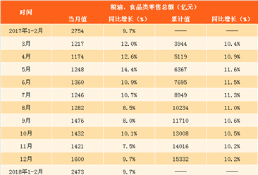 2018年一季度全国粮油食品类零售数据分析：零售额同比增10.1%（图表）