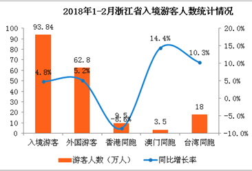 2018年1-2月浙江省出入境旅游數據分析（附圖表）