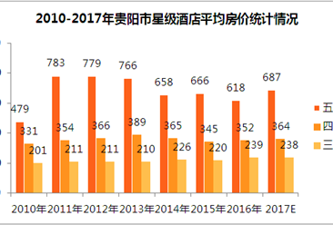 2017年贵阳市星级酒店经营数据统计（附图表）