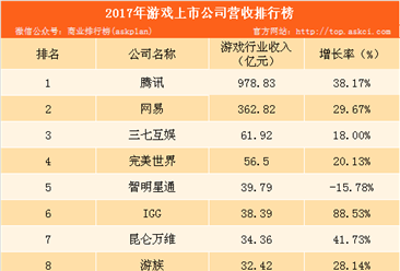 2017年中国“吸金”能力最强的游戏公司：腾讯位列榜首（附榜单）