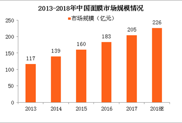 2018年中国面膜行业市场规模及发展趋势预测（附图表）