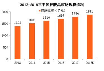 2018年中国护肤品行业市场规模及发展趋势预测（附图表）