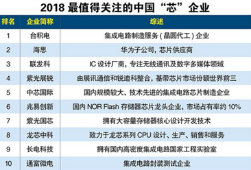 2018最值得关注的中国“芯”企业排行榜：台积电位居榜首（附榜单）
