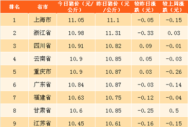 2018年4月19日全国各省市生猪价格排行榜（附全榜单）