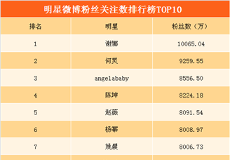 2018明星微博粉丝数排行榜：何炅排名第二   第一名粉丝数超1亿（附榜单）