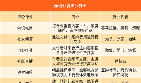 陶渊明后人做主播月入百万 中国知识付费行业市场规模及发展趋势分析（图）