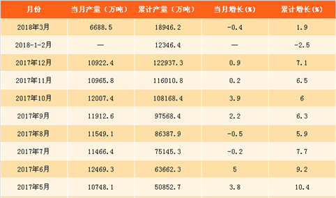 2018年一季度铁矿石原矿产量分析：产量同比增长1.9%（附图表）